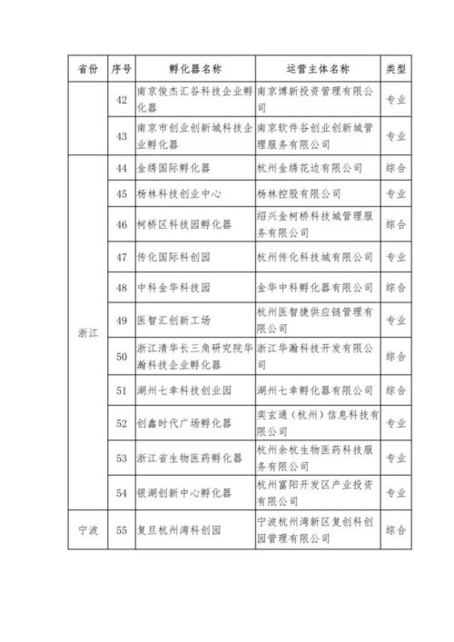 2020年度国家级科技企业孵化器名单公布 133家